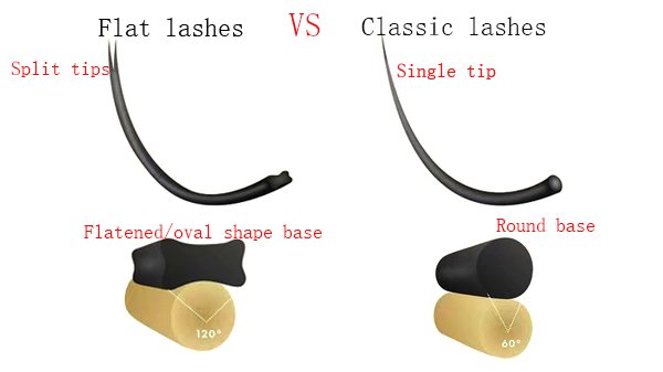flat lashes vs classic lashes